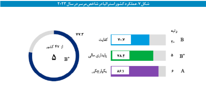 ترسیم نظام تأمین اجتماعی کشور استرالیا