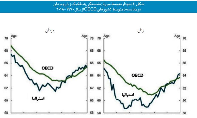 ترسیم نظام تأمین اجتماعی کشور استرالیا