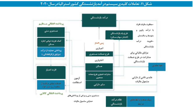 ترسیم نظام تأمین اجتماعی کشور استرالیا