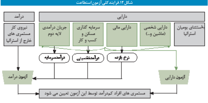 ترسیم نظام تأمین اجتماعی کشور استرالیا