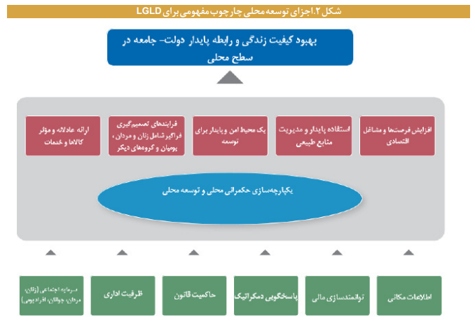 تجارب و سازوکارهای حکمرانی محلی تجارب و سازوکارهای حکمرانی محلی