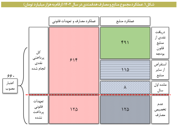 نمای کلی عملکرد هدفمندی یارانههادر سال ۱۴۰۲ نمای کلی عملکرد هدفمندی یارانههادر سال ۱۴۰۲