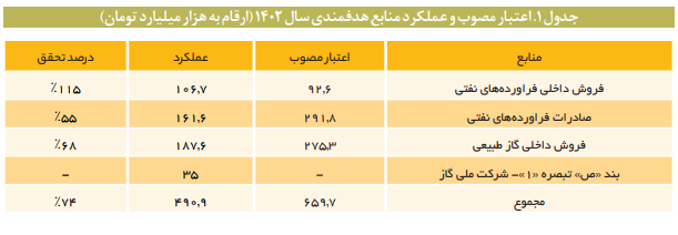 نمای کلی عملکرد هدفمندی یارانههادر سال ۱۴۰۲ نمای کلی عملکرد هدفمندی یارانههادر سال ۱۴۰۲