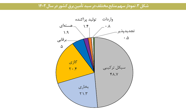 پایش شاخصهای کلان بخش برق پایش شاخصهای کلان بخش برق
