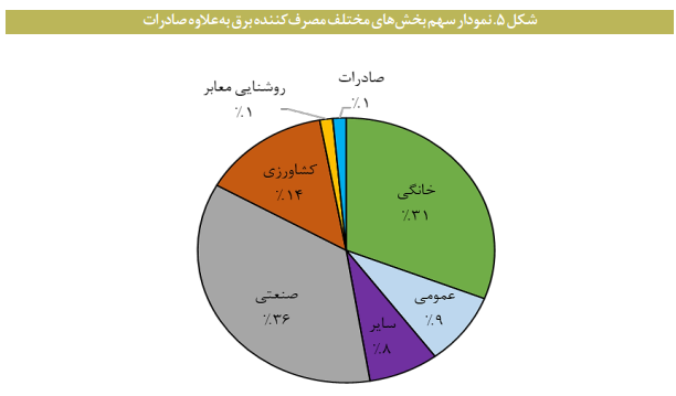 پایش شاخصهای کلان بخش برق پایش شاخصهای کلان بخش برق