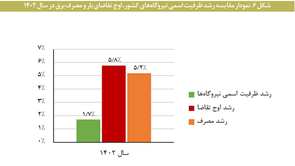 پایش شاخصهای کلان بخش برق پایش شاخصهای کلان بخش برق