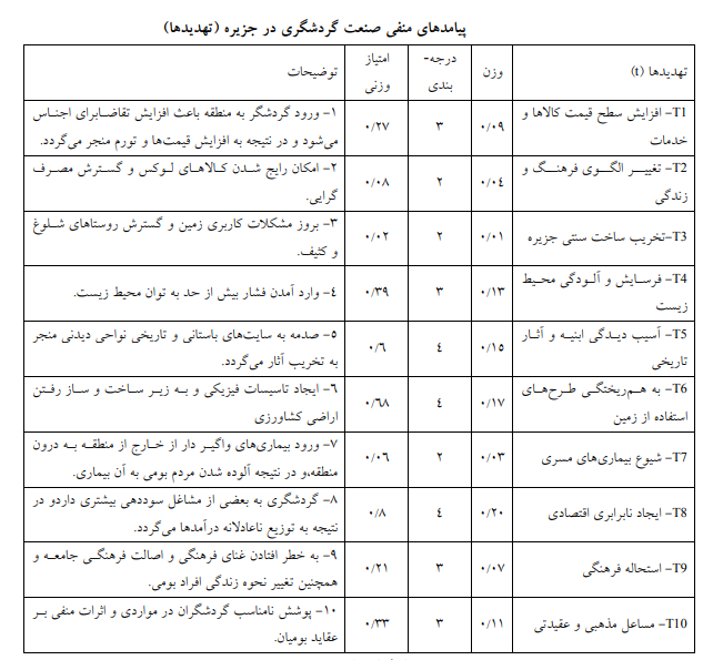 نقاط قوت و ضعف برنامه‌ریزی توسعه پایدار گردشگری در جزیره قشم