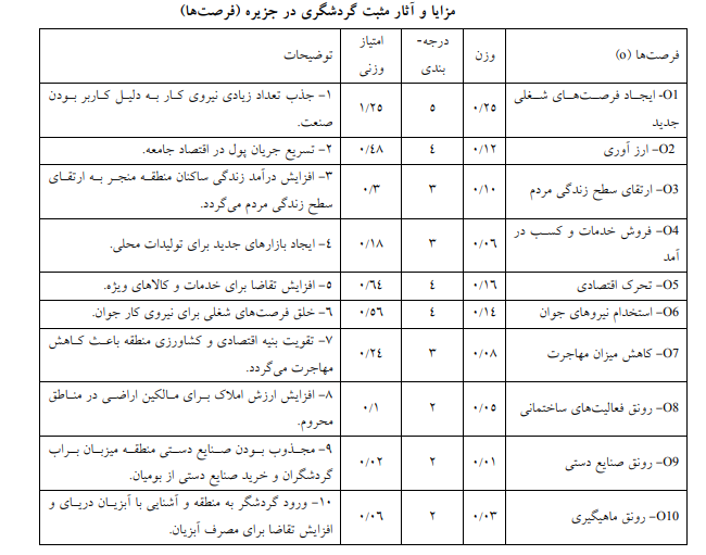 نقاط قوت و ضعف برنامه‌ریزی توسعه پایدار گردشگری در جزیره قشم