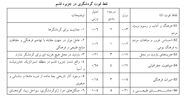 نقاط قوت و ضعف برنامه‌ریزی توسعه پایدار گردشگری در جزیره قشم