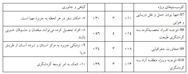 نقاط قوت و ضعف برنامهریزی توسعه پایدار گردشگری در جزیره قشم نقاط قوت و ضعف برنامهریزی توسعه پایدار گردشگری در جزیره قشم