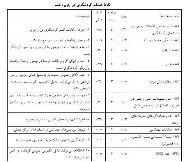 نقاط قوت و ضعف برنامه‌ریزی توسعه پایدار گردشگری در جزیره قشم