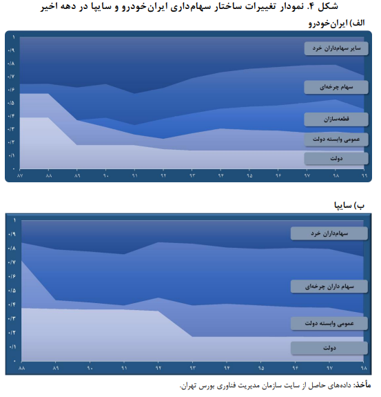 آسیبشناسی وضعیت فعلی ساختار تنظیمگری صنایع خودروسازی ایران آسیبشناسی وضعیت فعلی ساختار تنظیمگری صنایع خودروسازی ایران