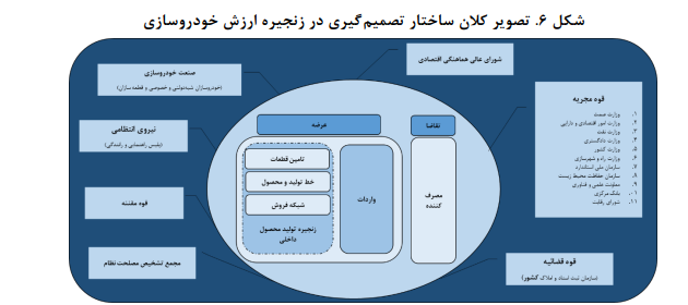 آسیبشناسی وضعیت فعلی ساختار تنظیمگری صنایع خودروسازی ایران آسیبشناسی وضعیت فعلی ساختار تنظیمگری صنایع خودروسازی ایران