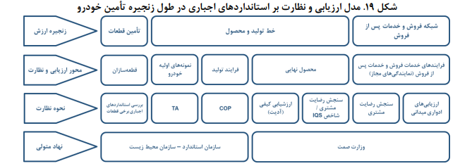 آسیبشناسی وضعیت فعلی ساختار تنظیمگری صنایع خودروسازی ایران آسیبشناسی وضعیت فعلی ساختار تنظیمگری صنایع خودروسازی ایران