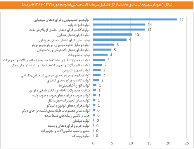 ساختار بخش صنعت در ایران با تأکید بر تحولات دو دهه اخیر ساختار بخش صنعت در ایران با تأکید بر تحولات دو دهه اخیر