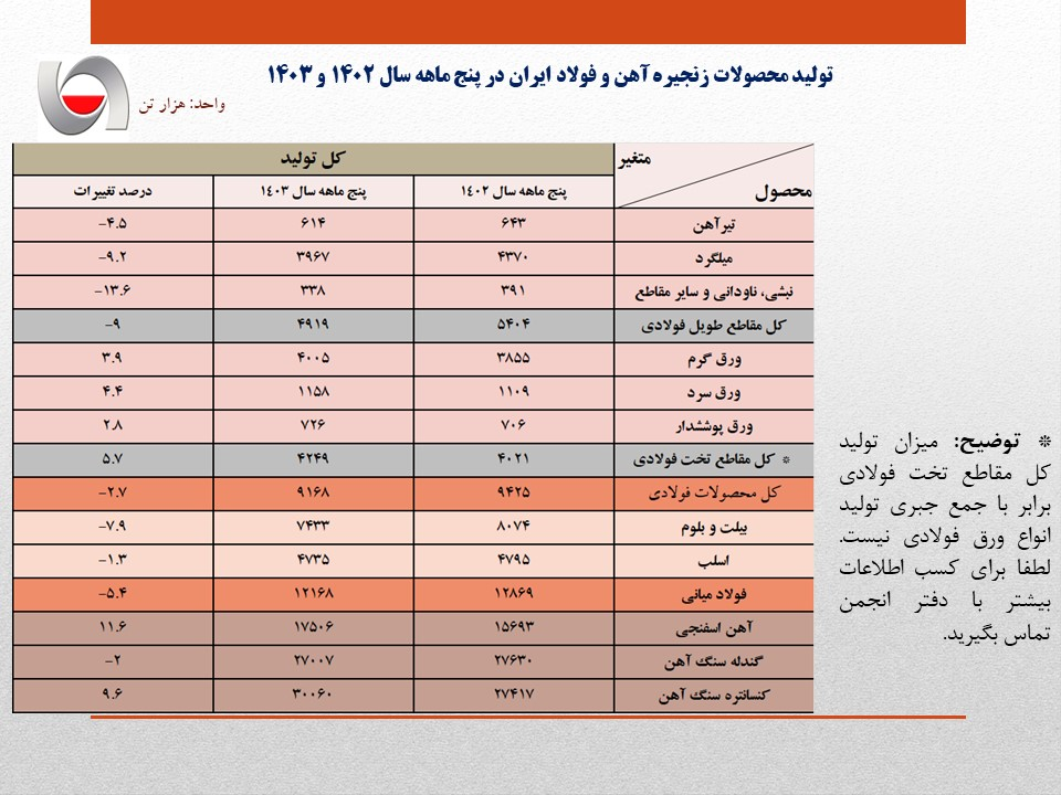 رشد بیش از ۵ درصدی تولید ورقهای فولادی رشد بیش از ۵ درصدی تولید ورقهای فولادی
