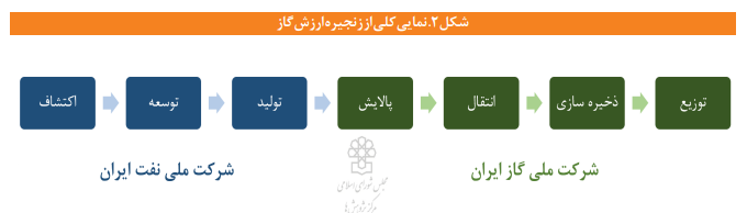 تصویر انواع تبادلات حجمی و مالی در زنجیره ارزش گاز