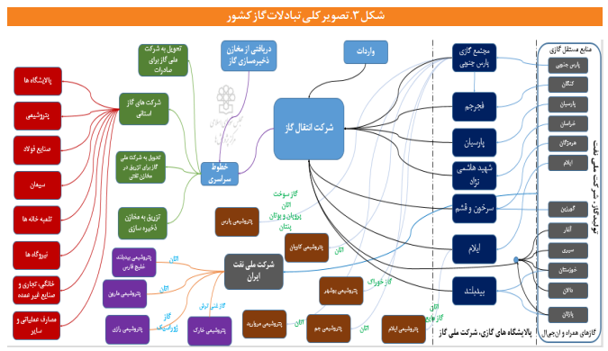 تصویر انواع تبادلات حجمی و مالی در زنجیره ارزش گاز