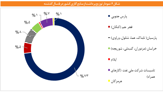 تصویر انواع تبادلات حجمی و مالی در زنجیره ارزش گاز