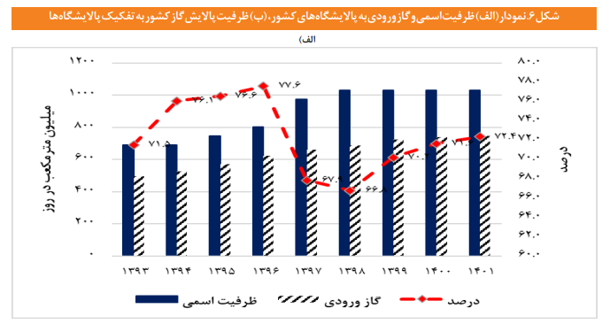 تصویر انواع تبادلات حجمی و مالی در زنجیره ارزش گاز