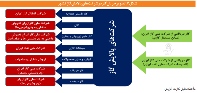 تصویر انواع تبادلات حجمی و مالی در زنجیره ارزش گاز