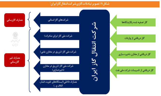 تصویر انواع تبادلات حجمی و مالی در زنجیره ارزش گاز