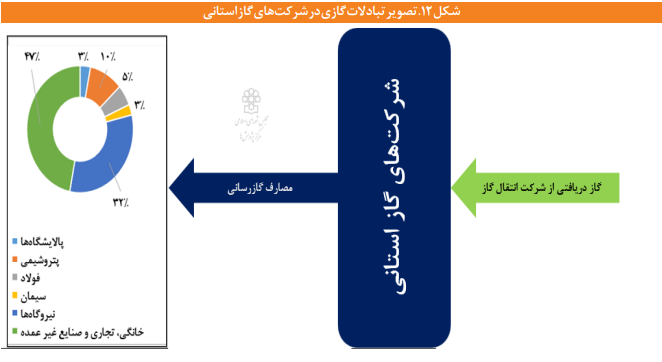 تصویر انواع تبادلات حجمی و مالی در زنجیره ارزش گاز