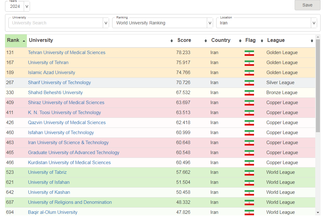 جایگاه سوم دانشگاه آزاد اسلامی در رتبه بندی RUR ۲۰۲۴ جایگاه سوم دانشگاه آزاد اسلامی در رتبه بندی RUR ۲۰۲۴