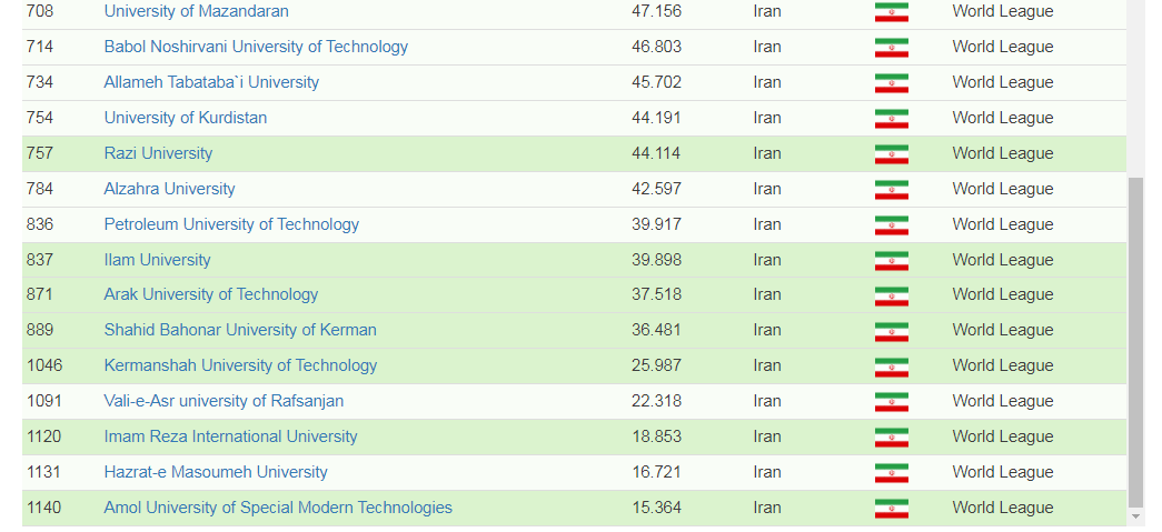 جایگاه سوم دانشگاه آزاد اسلامی در رتبه بندی RUR ۲۰۲۴ جایگاه سوم دانشگاه آزاد اسلامی در رتبه بندی RUR ۲۰۲۴