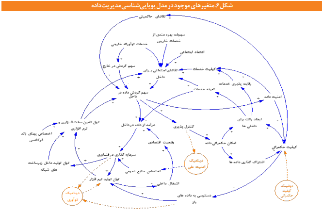 مدیریت داده‌ها در فضای مجازی