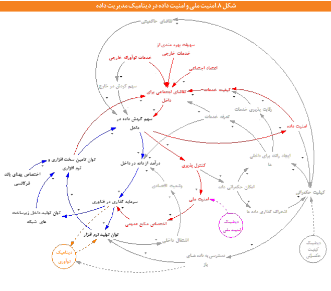 مدیریت داده‌ها در فضای مجازی