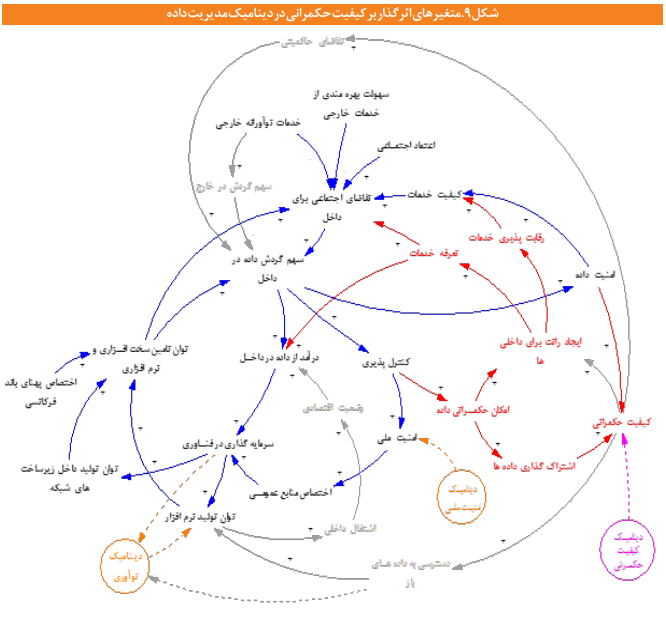 مدیریت داده‌ها در فضای مجازی