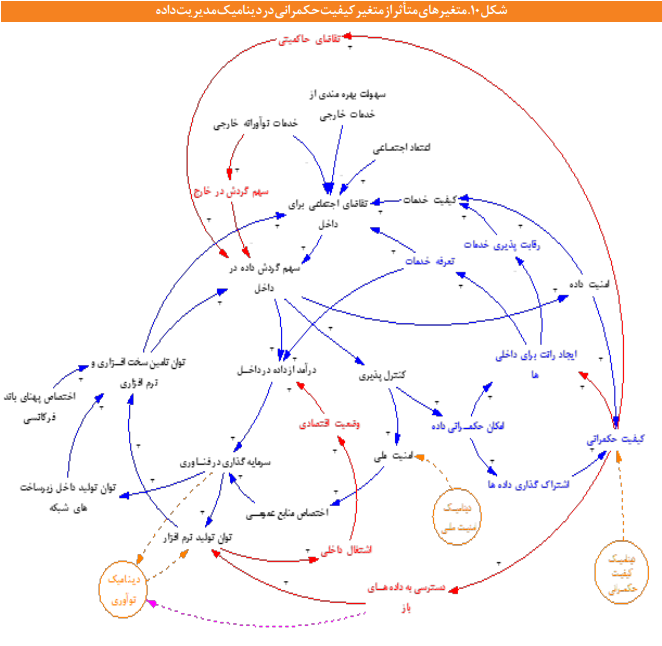 مدیریت داده‌ها در فضای مجازی