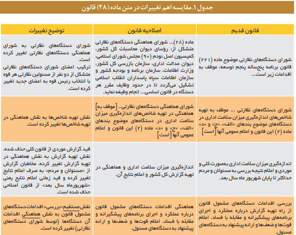 ارتقای سلامت اداری و مقابله با فساد ارتقای سلامت اداری و مقابله با فساد