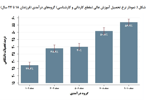وضعیت شناسی ناعدالتی در آموزش عالی/ سهم دهکها از جمعیت دانشجویان کشور وضعیت شناسی ناعدالتی در آموزش عالی/ سهم دهکها از جمعیت دانشجویان کشور