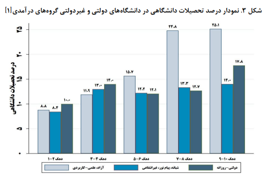 وضعیت شناسی ناعدالتی در آموزش عالی/ سهم دهک‌ها از جمعیت دانشجویان کشور