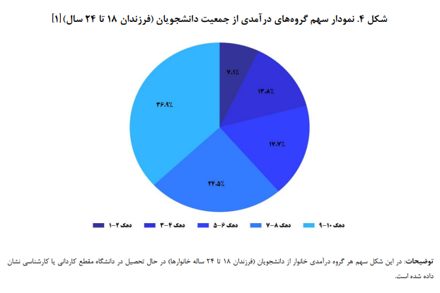 وضعیت شناسی ناعدالتی در آموزش عالی/ سهم دهک‌ها از جمعیت دانشجویان کشور