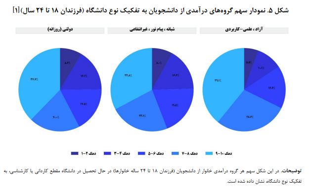 وضعیت شناسی ناعدالتی در آموزش عالی/ سهم دهک‌ها از جمعیت دانشجویان کشور