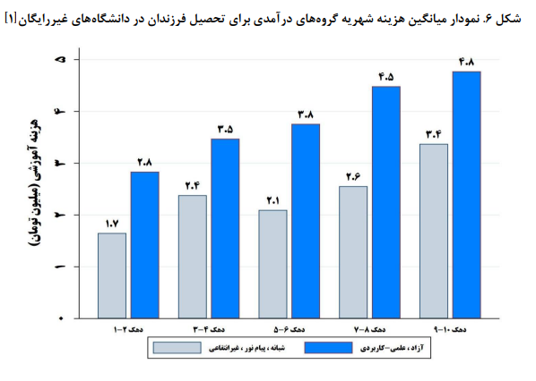 وضعیت شناسی ناعدالتی در آموزش عالی/ سهم دهک‌ها از جمعیت دانشجویان کشور