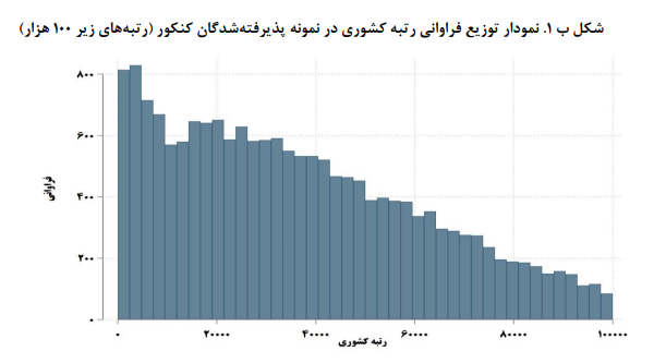 وضعیت شناسی ناعدالتی در آموزش عالی/ سهم دهک‌ها از جمعیت دانشجویان کشور