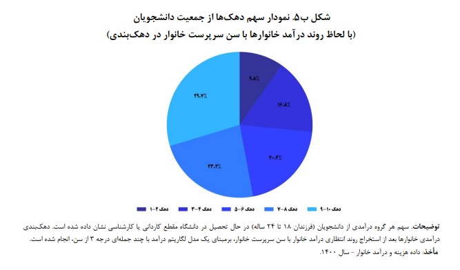 وضعیت شناسی ناعدالتی در آموزش عالی/ سهم دهک‌ها از جمعیت دانشجویان کشور