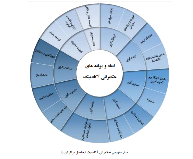 ابعاد و مؤلفه‌های حکمرانی آکادمیک
