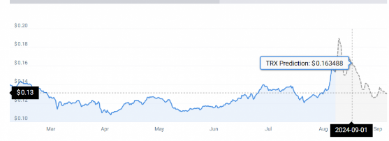 پیش بینی هوش مصنوعی از قیمت رمز ارز TRX پیش بینی هوش مصنوعی از قیمت رمز ارز TRX