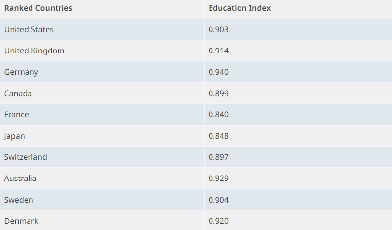 کدام کشورها دارای بهترین سیستم آموزشی هستند؟ کدام کشورها دارای بهترین سیستم آموزشی هستند؟