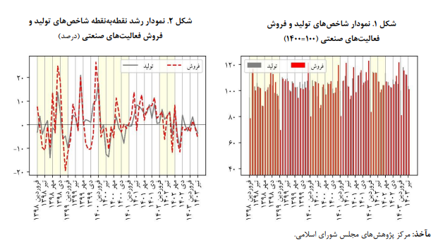 پایش اقتصاد صنعت و معدن ایران در تیرماه سا ل ۱۴۰۳ پایش اقتصاد صنعت و معدن ایران در تیرماه سا ل ۱۴۰۳