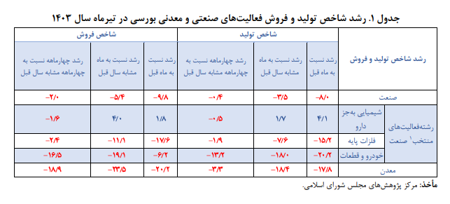 پایش اقتصاد صنعت و معدن ایران در تیرماه سا ل ۱۴۰۳ پایش اقتصاد صنعت و معدن ایران در تیرماه سا ل ۱۴۰۳