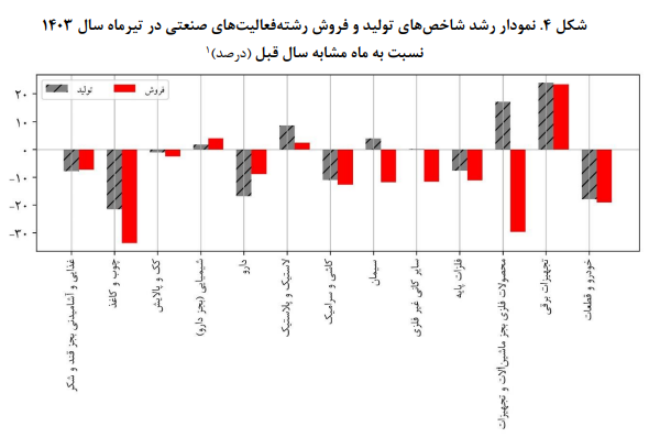پایش اقتصاد صنعت و معدن ایران در تیرماه سا ل ۱۴۰۳ پایش اقتصاد صنعت و معدن ایران در تیرماه سا ل ۱۴۰۳