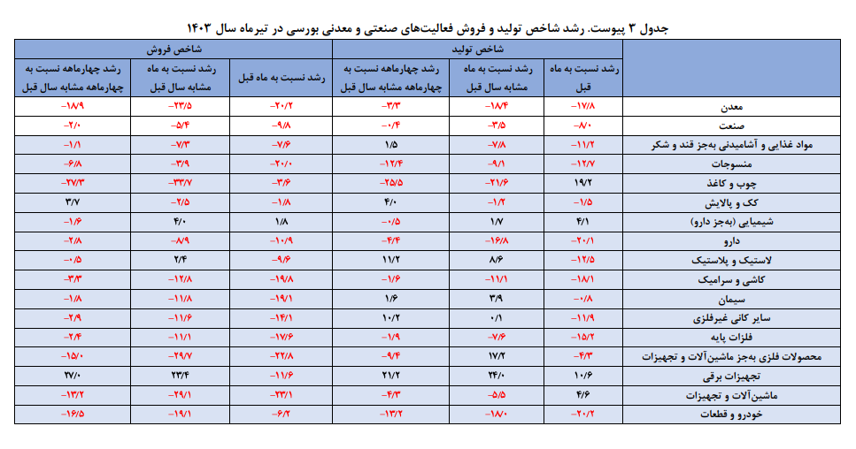 پایش اقتصاد صنعت و معدن ایران در تیرماه سا ل ۱۴۰۳ پایش اقتصاد صنعت و معدن ایران در تیرماه سا ل ۱۴۰۳