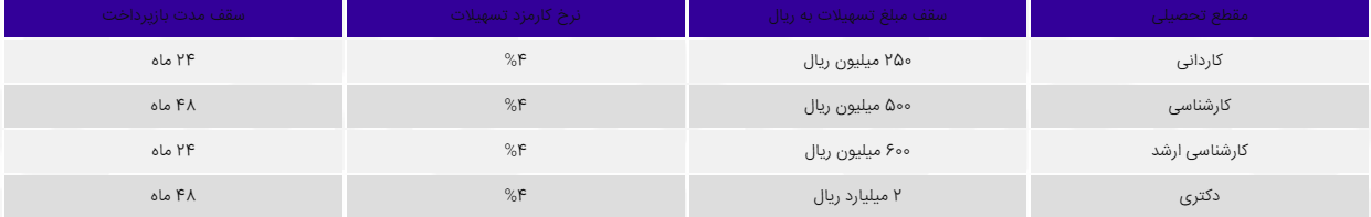 جزئیات تسهیلات قرض الحسنه تأمین شهریه دانشجویان دانشگاه آزاد اسلامی اعلام شد جزئیات تسهیلات قرض الحسنه تأمین شهریه دانشجویان دانشگاه آزاد اسلامی اعلام شد