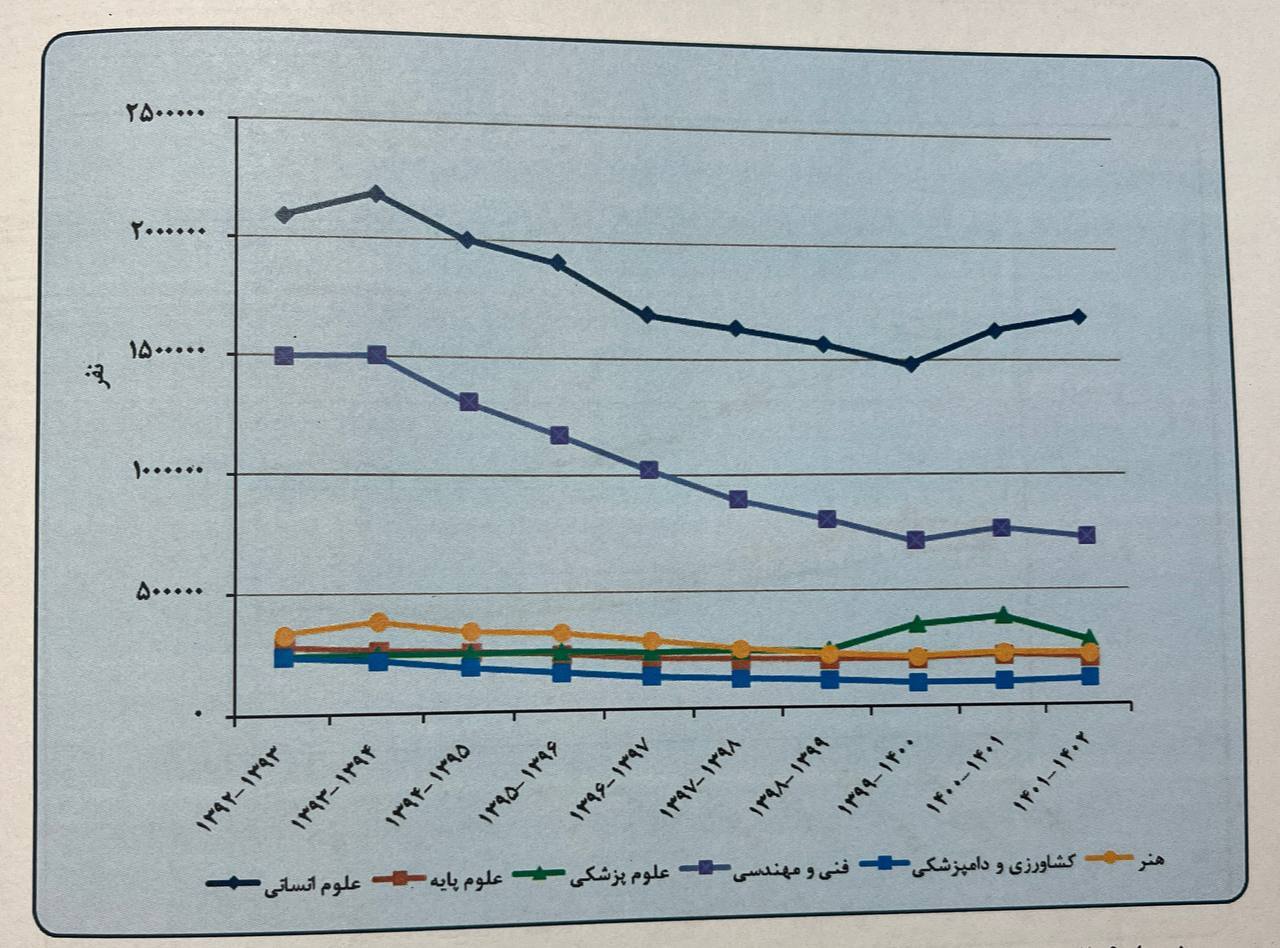 کاهش یک میلیونی جمعیت دانشجویان کشور در دهه اخیر کاهش یک میلیونی جمعیت دانشجویان کشور در دهه اخیر